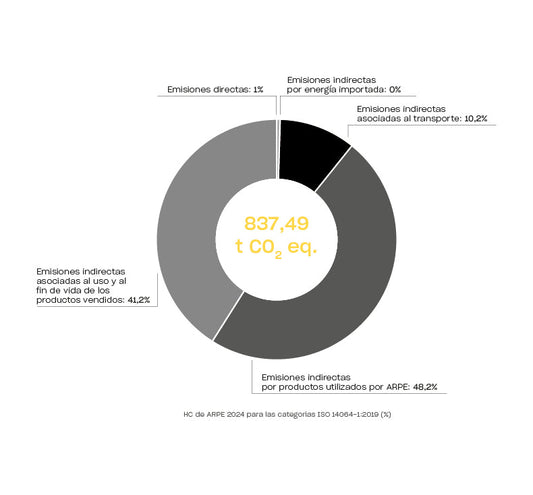 Transparencia y compromiso: así trabajamos para reducir la huella de carbono en Arpe